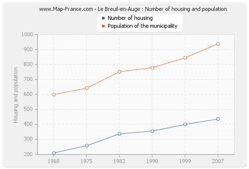 Le Breuil-en-Auge : Number of housing and population